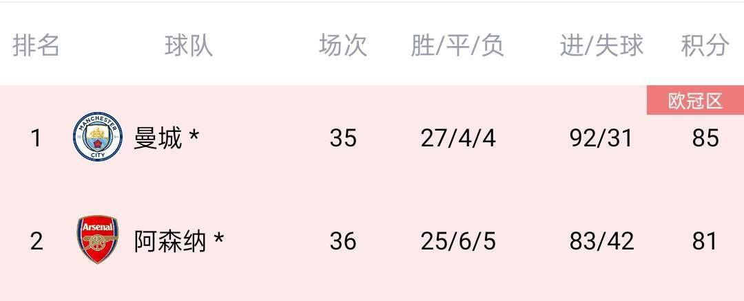 全场他出战36分钟，20投12中，三分6中3，罚球18中15，砍下42分5板3助1断3帽。